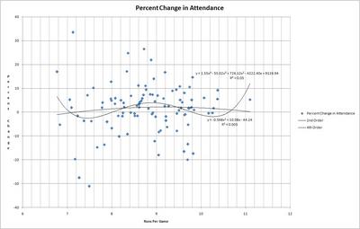 AttendPctChgVsRunsG.JPG