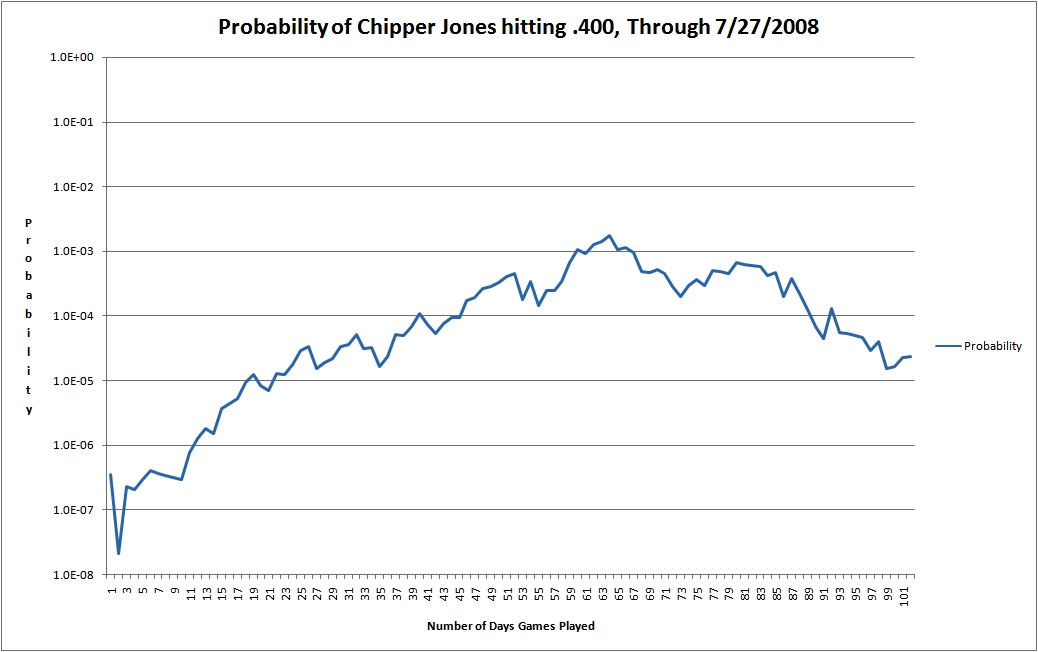Chipper Jones Graph