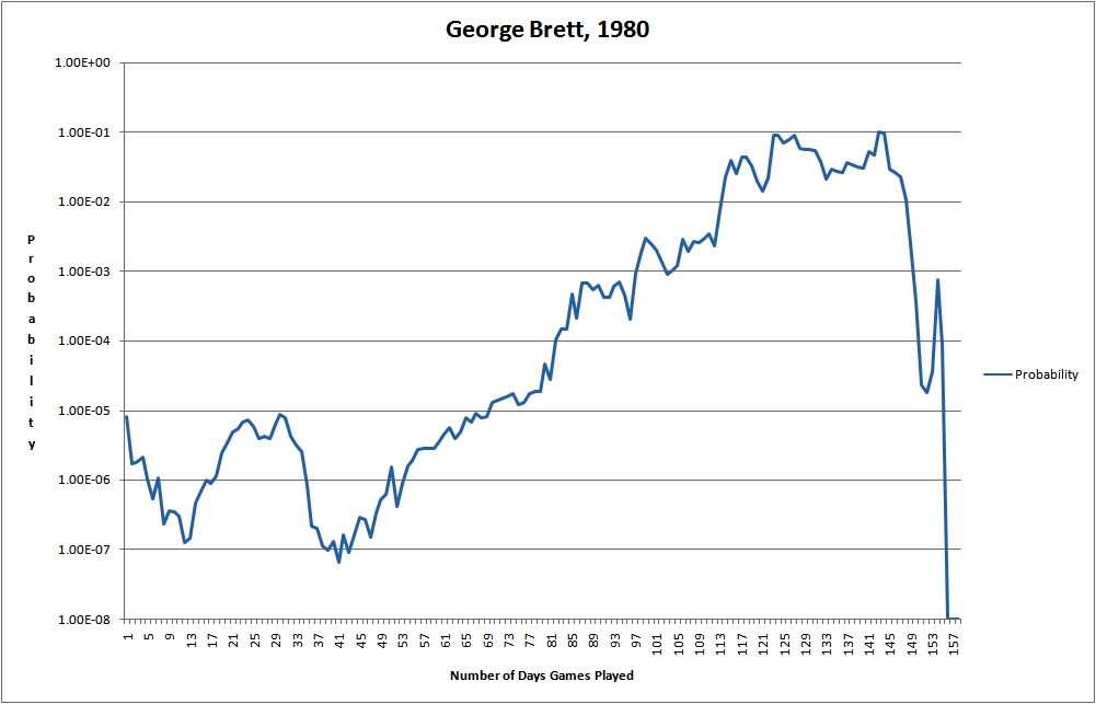 GeorgeBrett400LogDaily1980.jpg