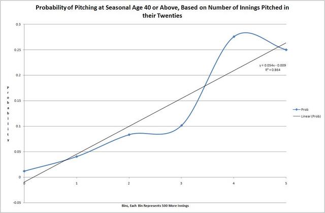 Prob40Innings.JPG