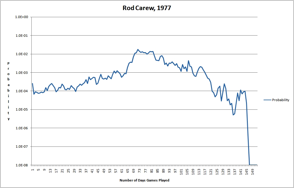 RodCarew400LogDaily1977.jpg